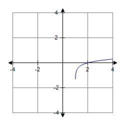 <strong>Find the graph of the function. </strong> A) B) C) D)