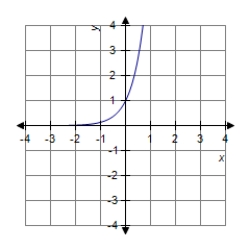 <strong>Find the graph of the function. </strong> A) B) C) D)