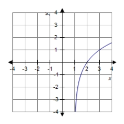 <strong>Find the graph of the function. </strong> A) B) C) D)