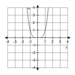 <strong>Find the graph of the function. </strong> A) B) C) D)