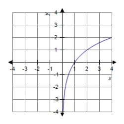 <strong>Find the graph of the function. </strong> A) B) C) D)