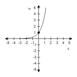 <strong>Match the graph with its exponential function. </strong> A) B) C) D) E)