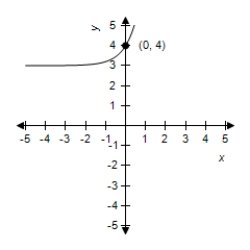 Match the graph with its exponential function. 