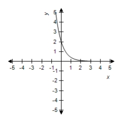 <strong>Select the graph of the function. </strong> A) B) C) D) E)