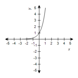 <strong>Select the graph of the function. </strong> A) B) C) D) E)