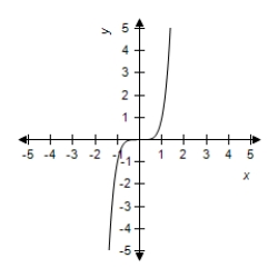 <strong>Select the graph of the function. </strong> A) B) C) D) E)