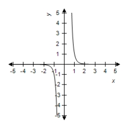 <strong>Select the graph of the function. </strong> A) B) C) D) E)
