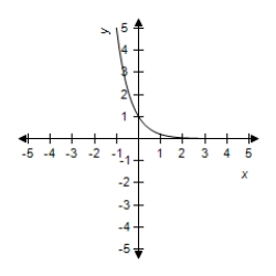 <strong>Select the graph of the function. </strong> A) B) C) D) E)