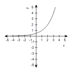 <strong>Select the graph of the function. </strong> A) B) C) D) E)