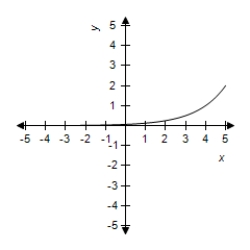 <strong>Select the graph of the function. </strong> A) B) C) D) E)