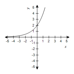<strong>Select the graph of the function. </strong> A) B) C) D) E)