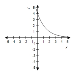 <strong>Select the graph of the function. </strong> A) B) C) D) E)