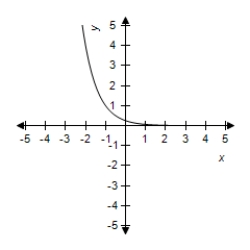 <strong>Select the graph of the function. </strong> A) B) C) D) E)