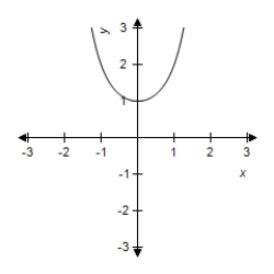 <strong>Select the graph of the exponential function. </strong> A) B) C) D) E)