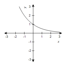 <strong>Select the graph of the exponential function. </strong> A) B) C) D) E)