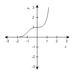 <strong>Select the graph of the exponential function. </strong> A) B) C) D) E)