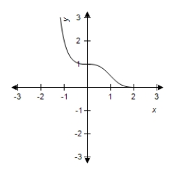 <strong>Select the graph of the exponential function. </strong> A) B) C) D) E)