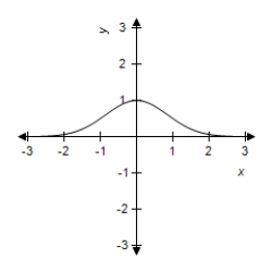 <strong>Select the graph of the exponential function. </strong> A) B) C) D) E)