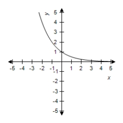 <strong>Select the graph of the exponential function. </strong> A) B) C) D) E)