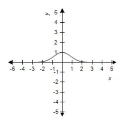 <strong>Select the graph of the exponential function. </strong> A) B) C) D) E)
