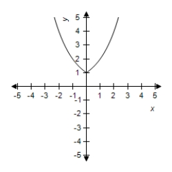 <strong>Select the graph of the exponential function. </strong> A) B) C) D) E)