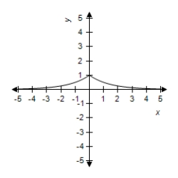 <strong>Select the graph of the exponential function. </strong> A) B) C) D) E)