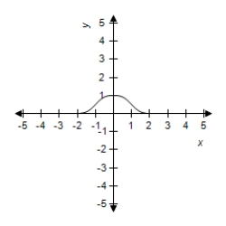 <strong>Select the graph of the exponential function. </strong> A) B) C) D) E)