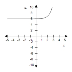 <strong>Select the graph of the exponential function. </strong> A) B) C) D) E) 