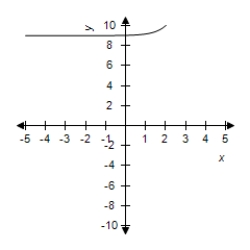 <strong>Select the graph of the exponential function. </strong> A) B) C) D) E) 