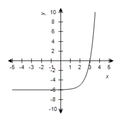 <strong>Select the graph of the exponential function. </strong> A) B) C) D) E) 