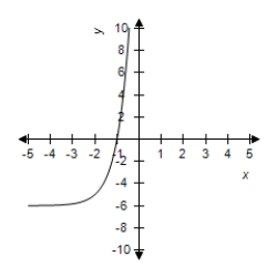 <strong>Select the graph of the exponential function. </strong> A) B) C) D) E) 