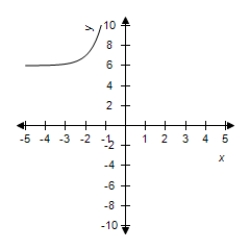 <strong>Select the graph of the exponential function. </strong> A) B) C) D) E) 