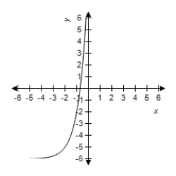 <strong>Select the graph of the exponential function. </strong> A) B) C) D) E)