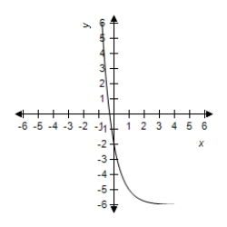 <strong>Select the graph of the exponential function. </strong> A) B) C) D) E)