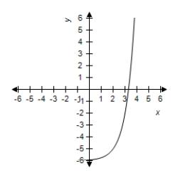 <strong>Select the graph of the exponential function. </strong> A) B) C) D) E)