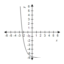 <strong>Select the graph of the exponential function. </strong> A) B) C) D) E)
