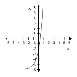 <strong>Select the graph of the exponential function. </strong> A) B) C) D) E)