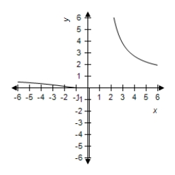 <strong>Select the graph of the function. </strong> A) B) C) D) E)