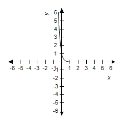 <strong>Select the graph of the function. </strong> A) B) C) D) E)