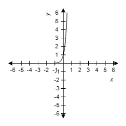 <strong>Select the graph of the function. </strong> A) B) C) D) E)