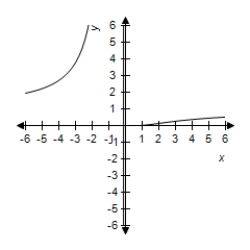 <strong>Select the graph of the function. </strong> A) B) C) D) E)