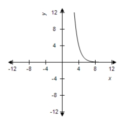 <strong>Select the graph of the function. </strong> A) B) C) D) E)