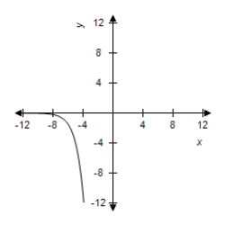 <strong>Select the graph of the function. </strong> A) B) C) D) E)