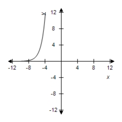 <strong>Select the graph of the function. </strong> A) B) C) D) E)