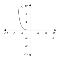 <strong>Select the graph of the function. </strong> A) B) C) D) E)