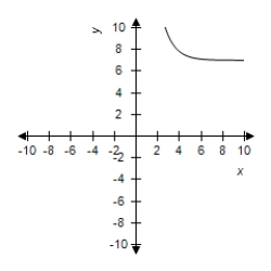 <strong>Select the graph of the function. </strong> A) B) C) D) E)
