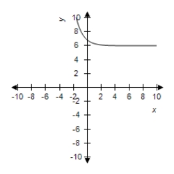 <strong>Select the graph of the function. </strong> A) B) C) D) E)