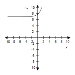 <strong>Select the graph of the function. </strong> A) B) C) D) E)