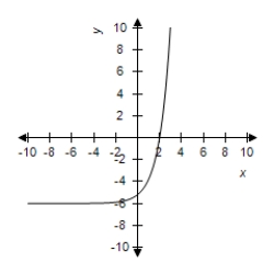 <strong>Select the graph of the function. </strong> A) B) C) D) E)