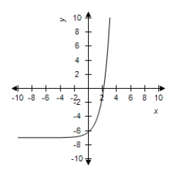 <strong>Select the graph of the function. </strong> A) B) C) D) E)